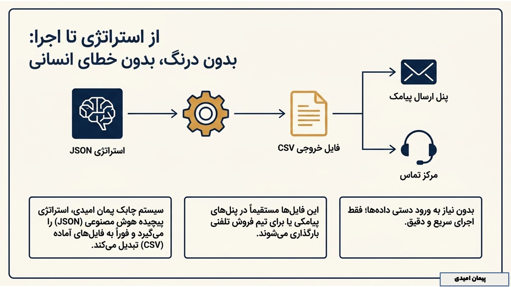 ساخت سگمنت‌های دقیق از مخاطبان