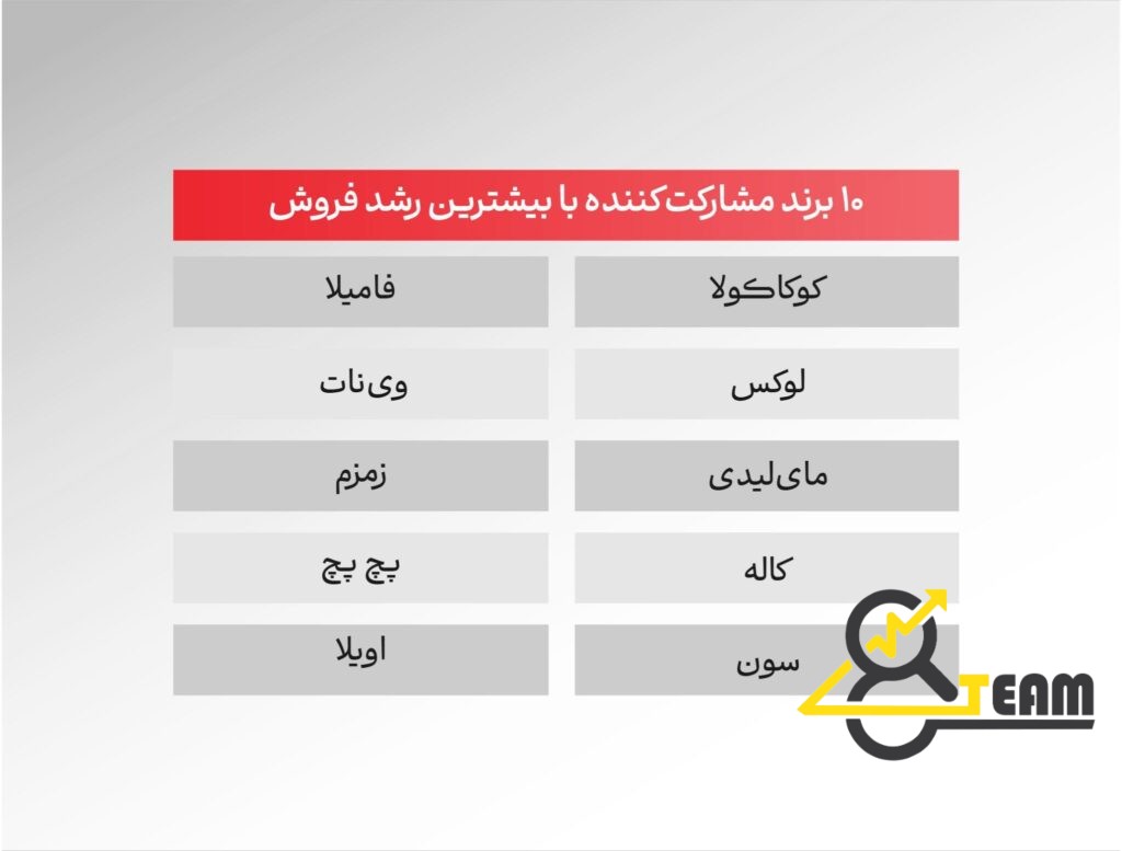 ده برند با بیشترین رشد فروش در روز پر فروش اکالا