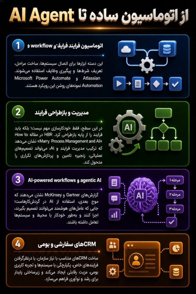 از اتوماسیون ساده تا AI Agent در گذشته، اتوماسیون بیشتر یعنی RPA یا گردش‌کارهای ساده. مثلا اگر فرم پر شد، ایمیل برود؛ اگ…