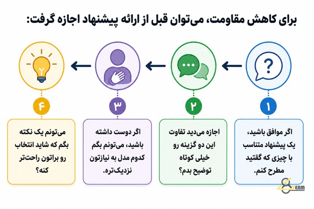 برای کاهش مقاومت، می‌توان قبل از ارائه پیشنهاد اجازه گرفت: «اگر موافق باشید، یک پیشنهاد متناسب با چیزی که گفتید مطرح کنم…