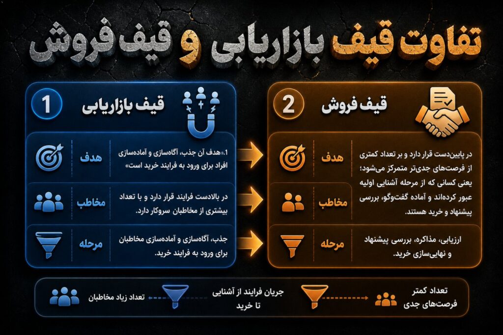 تفاوت‌های اصلی قیف بازاریابی و قیف فروش مهم‌ترین تفاوت این دو قیف در هدف، نقطه تمرکز و مسئول اجرایی آن‌هاست. قیف بازاریا…