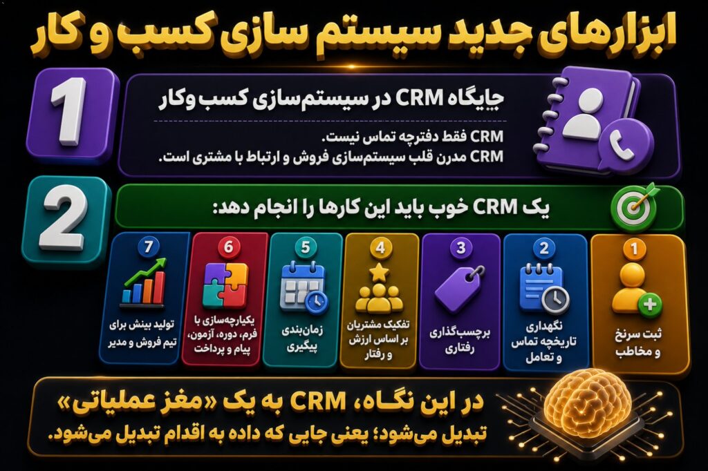جایگاه CRM در سیستم‌سازی کسب‌وکار CRM فقط دفترچه تماس نیست. CRM مدرن قلب سیستم‌سازی فروش و ارتباط با مشتری است. یک CRM خ…