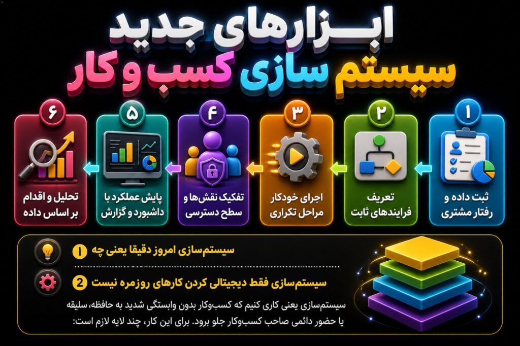 سیستم‌سازی امروز دقیقا یعنی چه؟ سیستم‌سازی فقط دیجیتالی کردن کارهای روزمره نیست. سیستم‌سازی یعنی کاری کنیم که کسب‌وکار ب…