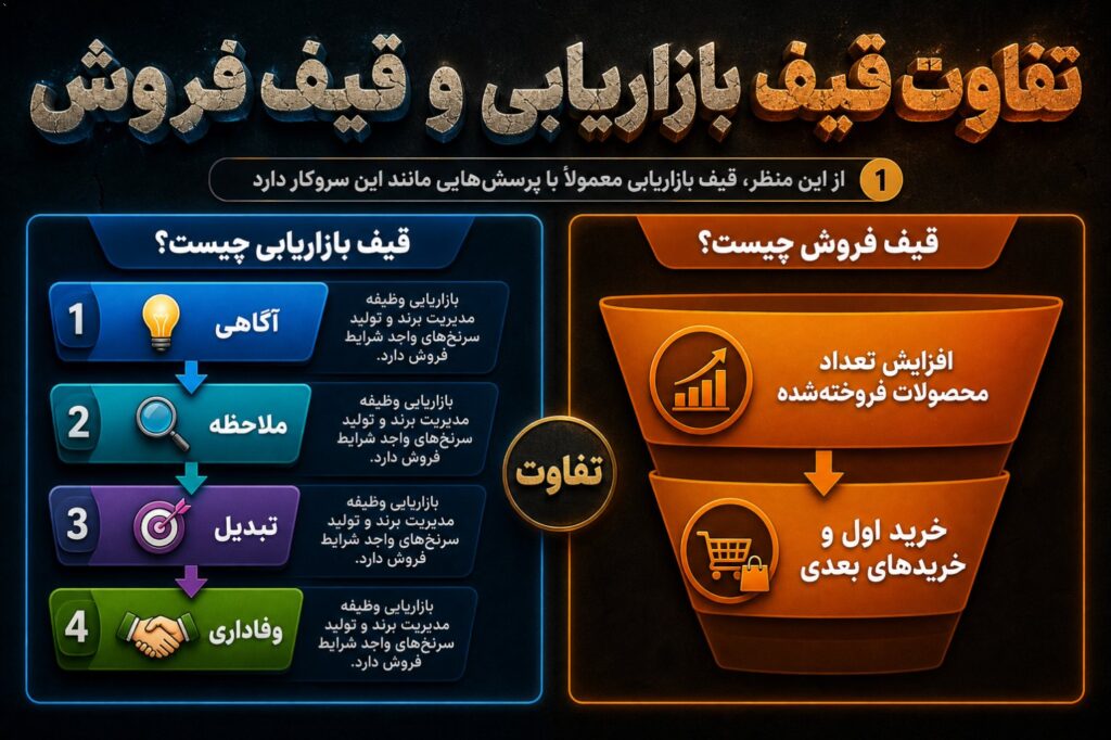 قیف بازاریابی چیست؟ بر اساس راهنمای رسمی Amazon Ads، قیف بازاریابی چارچوبی برای فهم مسیر مشتری از «آگاهی» تا «ملاحظه»، «…