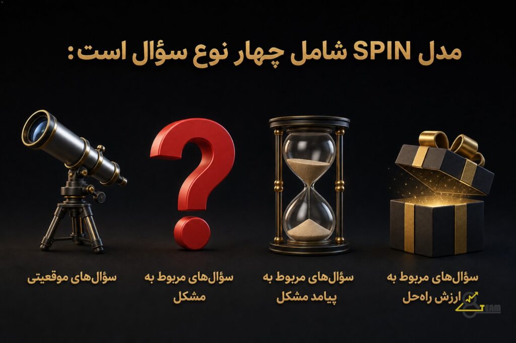 مدل SPIN شامل چهار نوع سؤال است: سؤال‌های موقعیتی؛ سؤال‌های مربوط به مشکل؛ سؤال‌های مربوط به پیامد مشکل؛ سؤال‌های مربوط…
