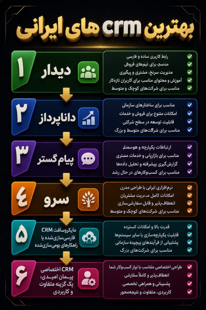 معرفی بهترین CRM های ایرانی در این بخش چند نمونه از شناختهشدهترین و کاربردیترین CRMهای ایرانی را مرور میکنیم. هرکدام…