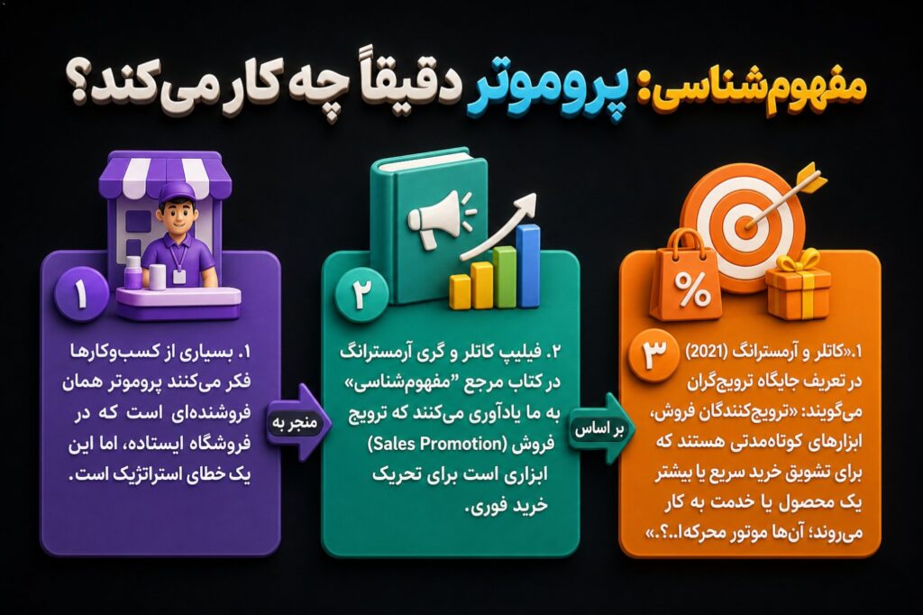 مفهوم‌شناسی: پروموتر دقیقاً چه کار می‌کند؟ بسیاری از کسب‌وکارها فکر می‌کنند پروموتر همان فروشنده‌ای است که در فروشگاه ای…