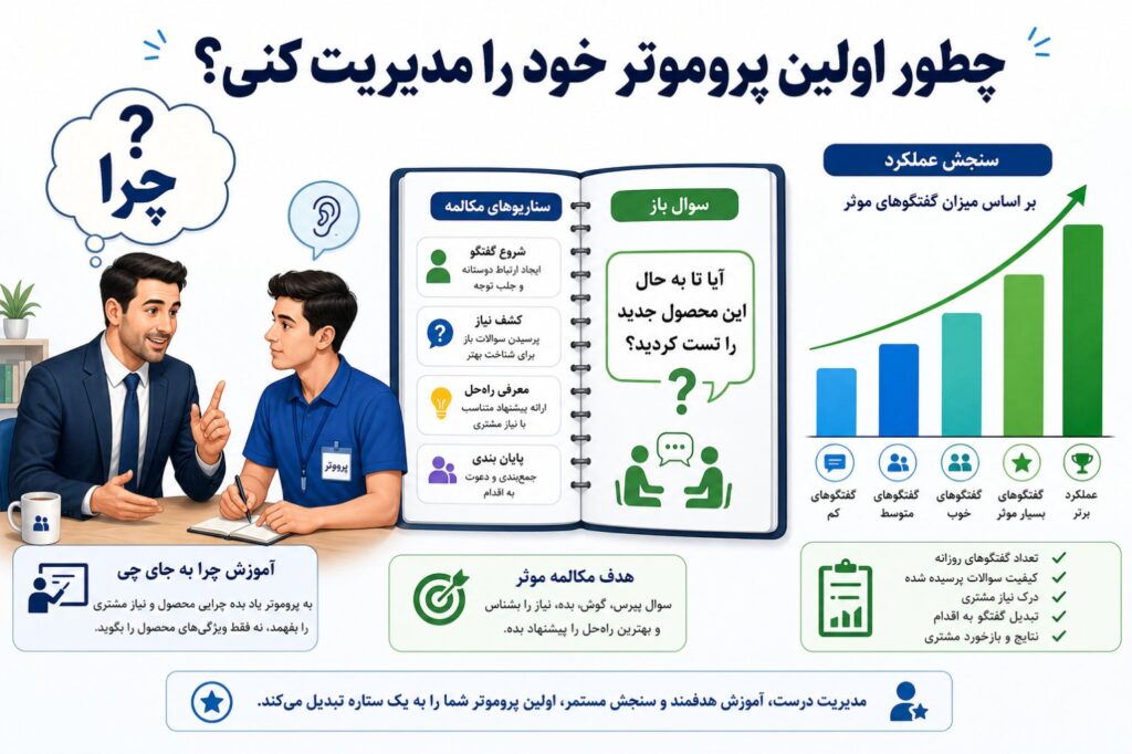 چطور اولین پروموتر خود را مدیریت کنی؟ اگر صاحب کسب‌وکار هستی، همین امروز این ۳ مرحله را برای پروموترت اجرا کن: آموزشِ “چ…