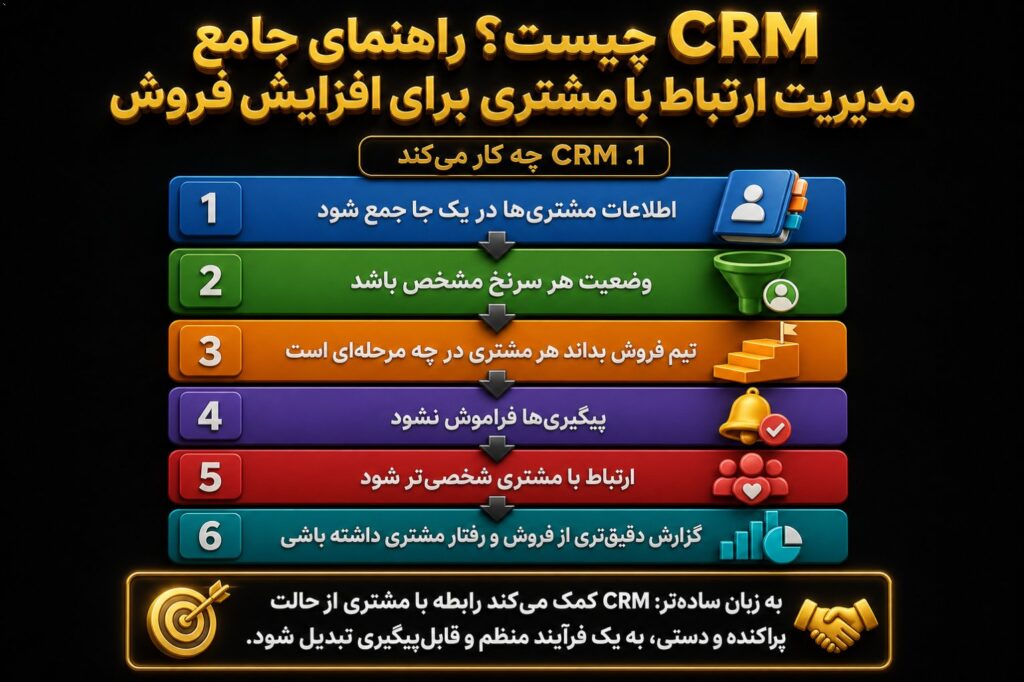 CRM چه کار می‌کند؟ یک CRM خوب معمولاً کمک می‌کند: اطلاعات مشتری‌ها در یک جا جمع شود وضعیت هر سرنخ مشخص باشد تیم فروش بدا…