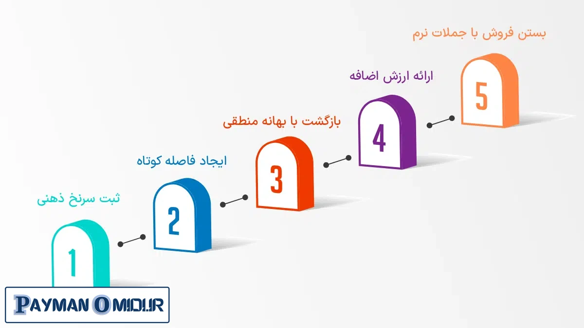 مراحل اجرای ضربه دوم برای مغازهدارها