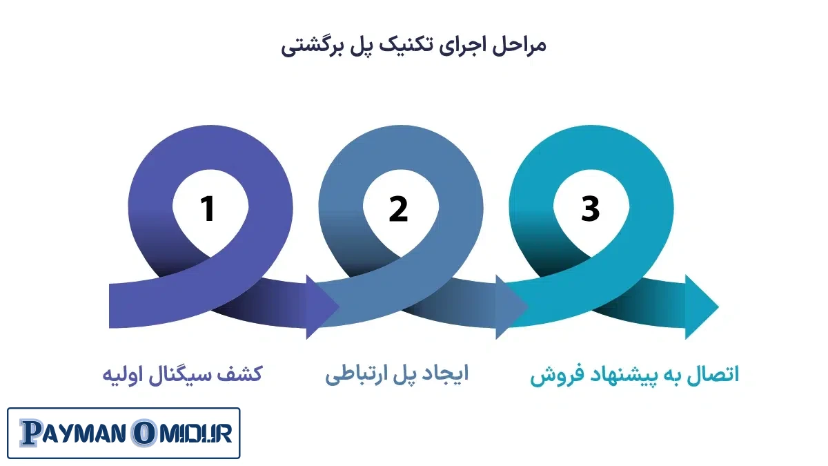 مراحل اجرای تکنیک پل برگشتی