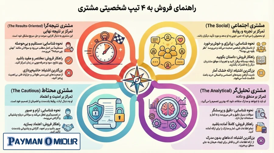 4 تیپ شخصیتی در شخصیت شناسی فروش
