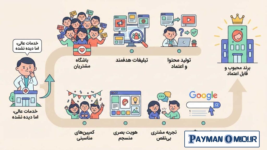 بهترین روشهای تبلیغ کلینیک زیبایی
