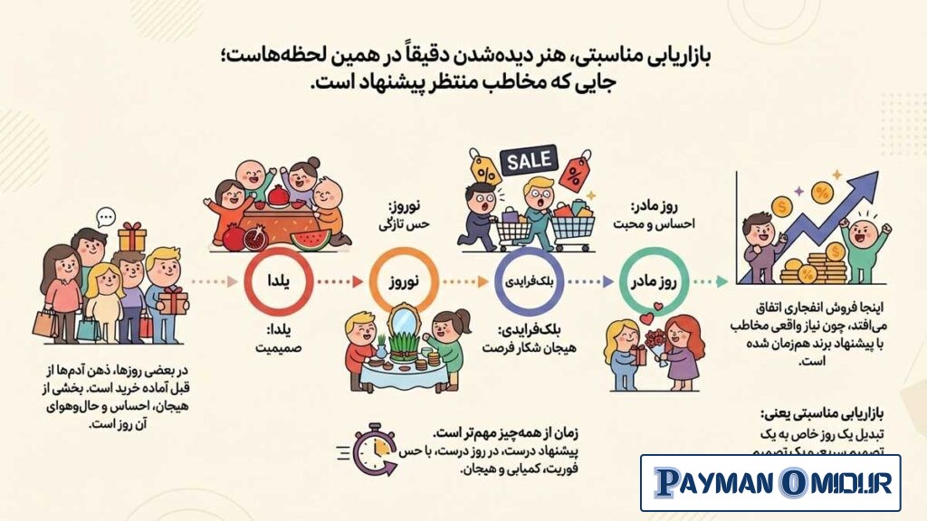 رویدادهای مهم تقویم ایران برای اجرای بازاریابی مناسبتی