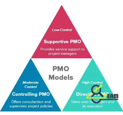 خصوصیات انواع PMO