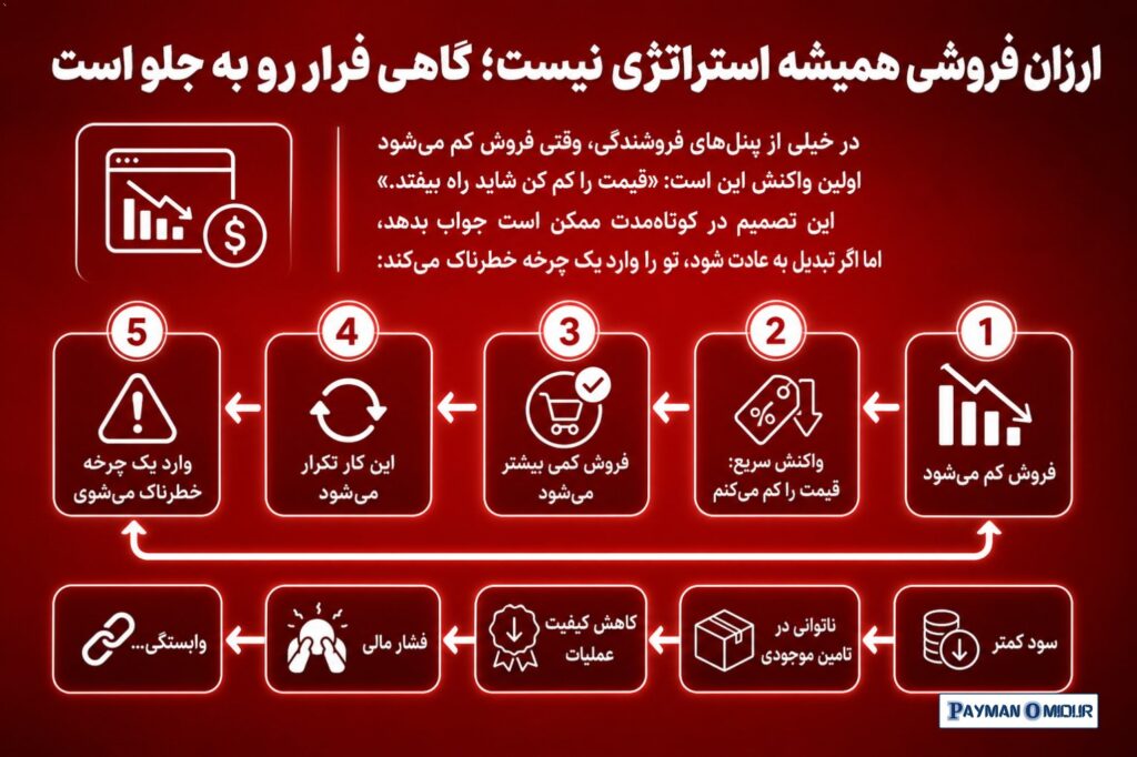 ارزان فروشی همیشه استراتژی نیست؛ گاهی فرار رو به جلو است در خیلی از پنل‌های فروشندگی، وقتی فروش کم می‌شود اولین واکنش ای…