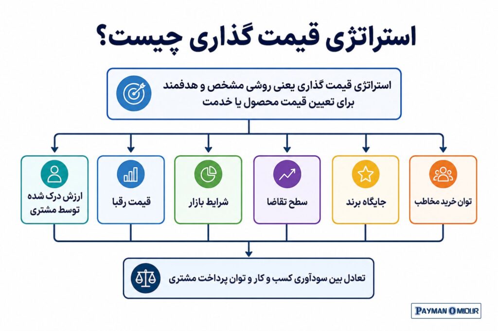 استراتژی قیمت گذاری چیست؟ استراتژی قیمت گذاری یعنی روشی مشخص و هدفمند برای تعیین قیمت محصول یا خدمت. این استراتژی کمک می…