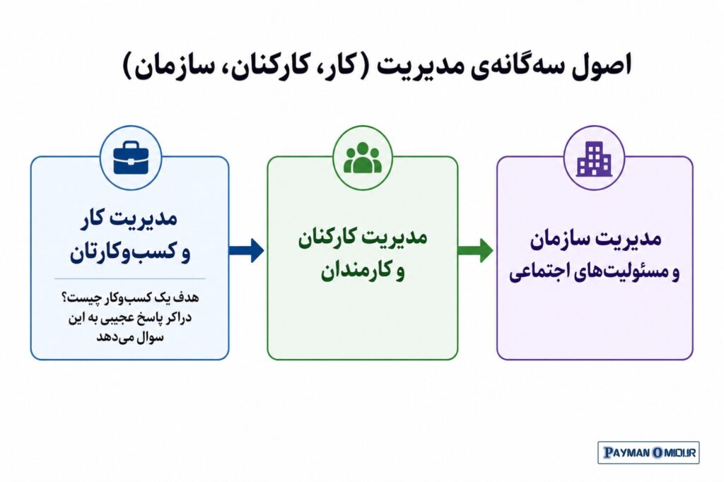 اصول سه‌گانه‌ی مدیریت (کار، کارکنان، سازمان) پیتر دراکر در کتاب مرجع خود یعنی عملکرد مدیریت (The Practice of Management)…