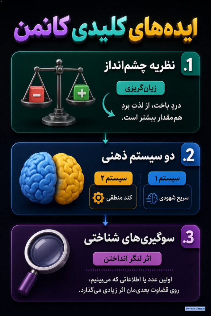 ایده‌های کلیدی کانمن 1) نظریه چشم‌انداز یکی از معروف‌ترین ایده‌های اوست. اصل مهم: دردِ باخت، از لذتِ بردِ هم‌مقدار بیشتر…