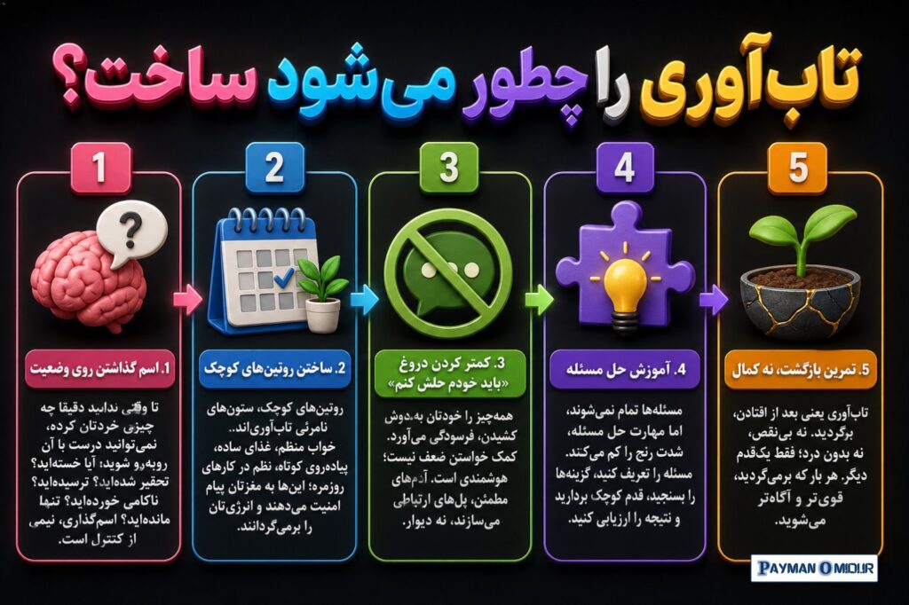تاب‌آوری را چطور می‌شود ساخت؟ اگر بخواهم خیلی عملی و بی‌حاشیه بگویم، تاب‌آوری با این‌ها رشد می‌کند: 1) اسم گذاشتن روی وض…