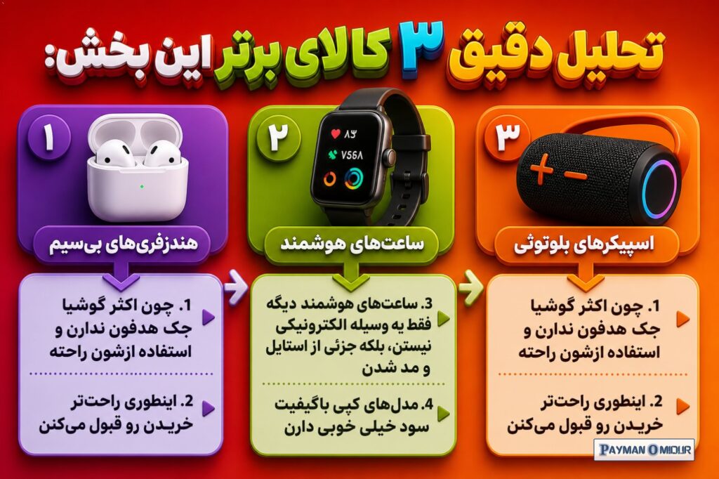 تحلیل دقیق ۳ کالای برتر این بخش: هندزفری‌های بی‌سیم این روزا حسابی طرفدار پیدا کردن. چون اکثر گوشیا جک هدفون ندارن و است…