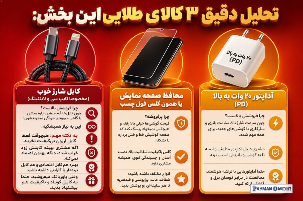 تحلیل دقیق ۳ کالای طلایی این بخش: کابل شارژ خوب (مخصوصا تایپ سی و لایتنینگ) چرا فروشش بالاست؟ چون کابل‌ها گم میشن، پاره…