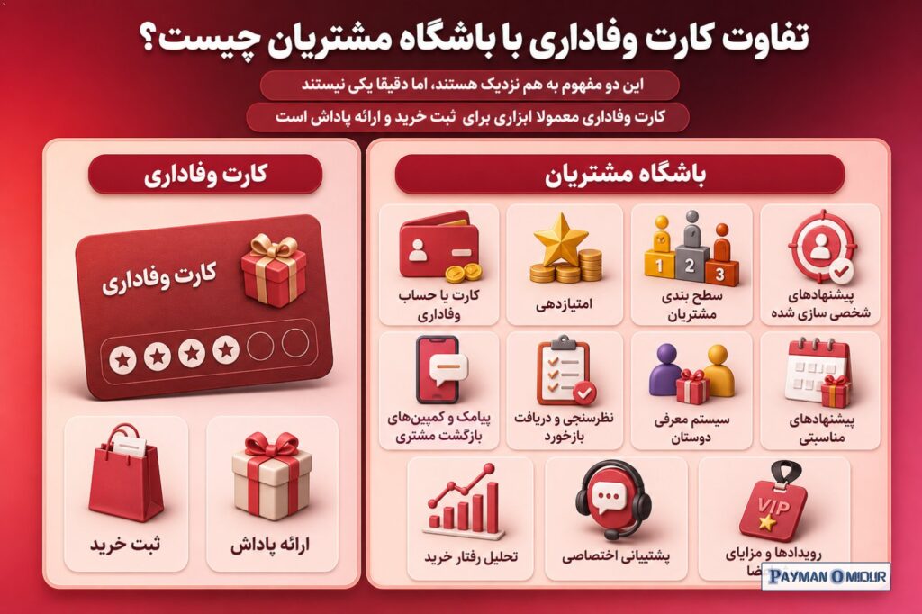تفاوت کارت وفاداری با باشگاه مشتریان چیست؟ این دو مفهوم به هم نزدیک هستند، اما دقیقا یکی نیستند. کارت وفاداری معمولا ابز…