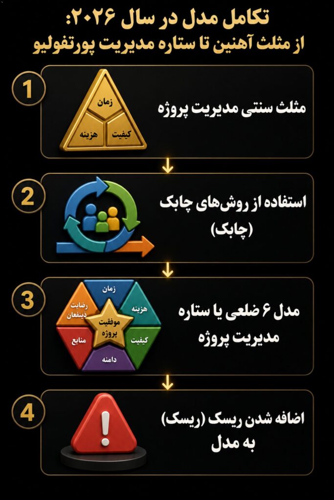 تکامل مدل در سال ۲۰۲۶: از مثلث آهنین تا ستاره مدیریت پورتفولیو در سال ۲۰۲۶، با استفاده از روش‌های چابک (Agile) و پیشرفت…