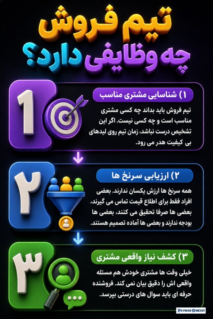 تیم فروش چه وظایفی دارد؟ وظایف تیم فروش فقط به تماس گرفتن یا پاسخ دادن به مشتری محدود نیست. یک تیم فروش حرفه ای چند وظیف…