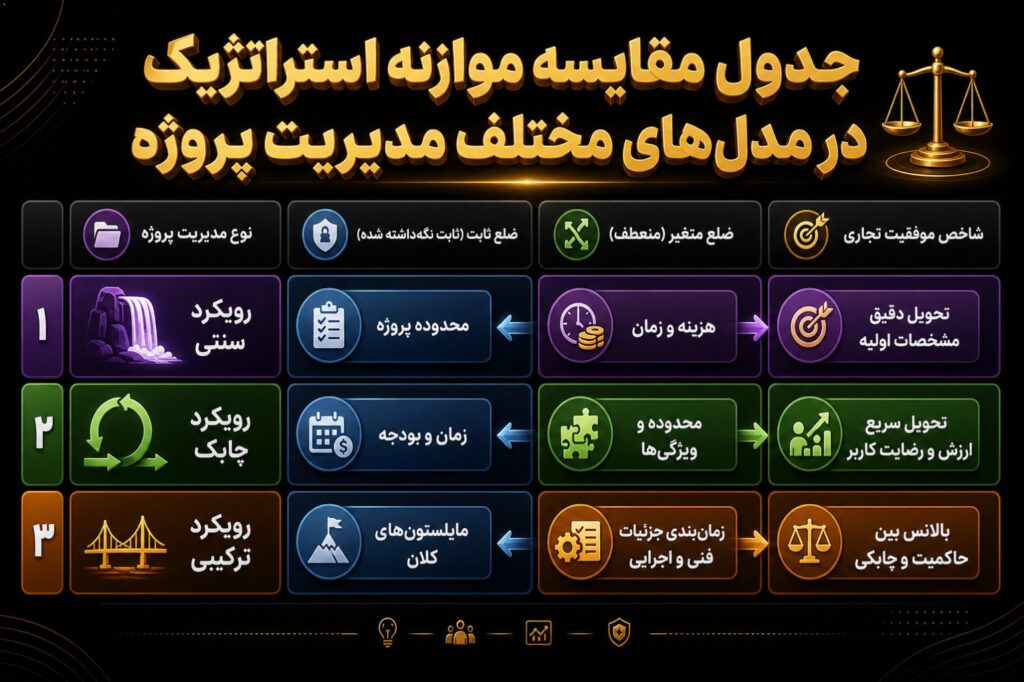 جدول مقایسه موازنه استراتژیک در مدل‌های مختلف مدیریت پروژه نوع مدیریت پروژه ضلع ثابت (ثابت نگه‌داشته شده) ضلع متغیر (منع…
