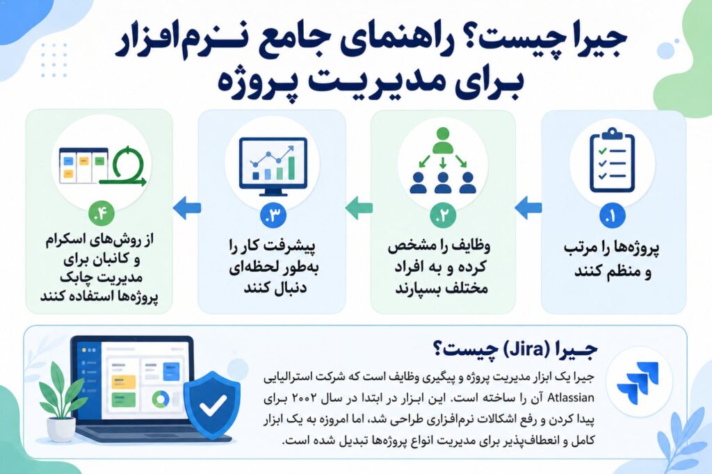 جیرا (Jira) چیست؟ جیرا یک ابزار مدیریت پروژه و پیگیری وظایف است که شرکت استرالیایی Atlassian آن را ساخته است. این ابزار…