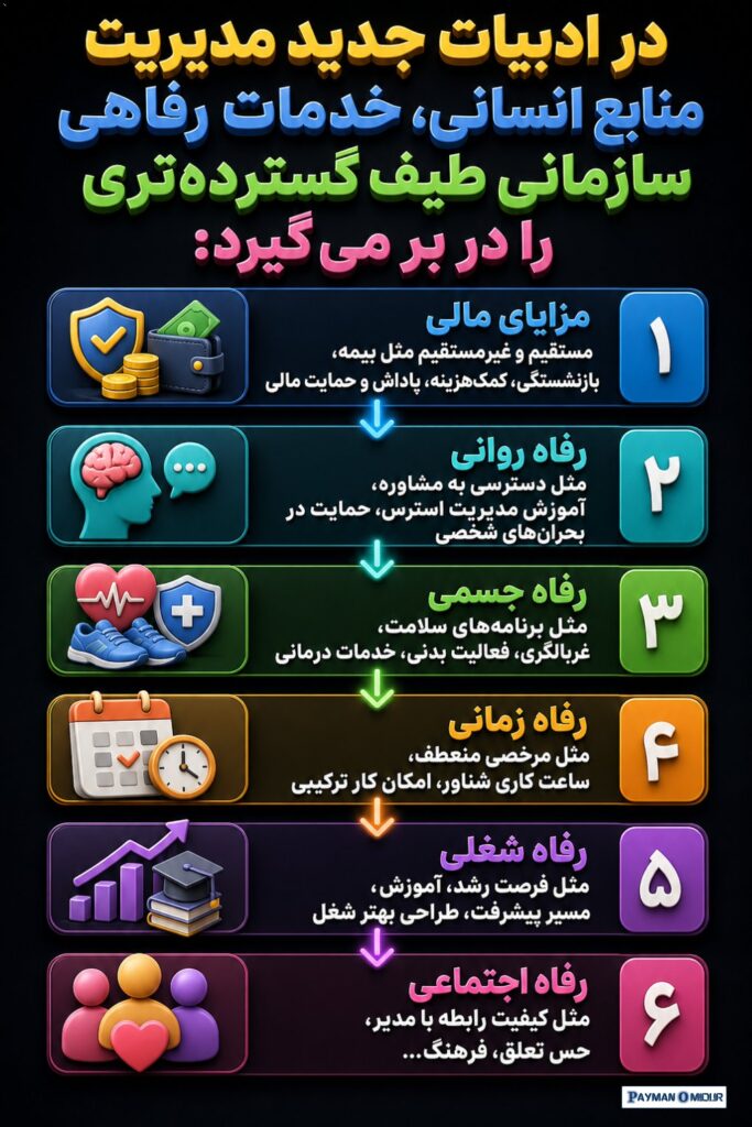در ادبیات جدید مدیریت منابع انسانی، خدمات رفاهی سازمانی طیف گسترده‌تری را در بر می‌گیرد: مزایای مالی مستقیم و غیرمستقیم…
