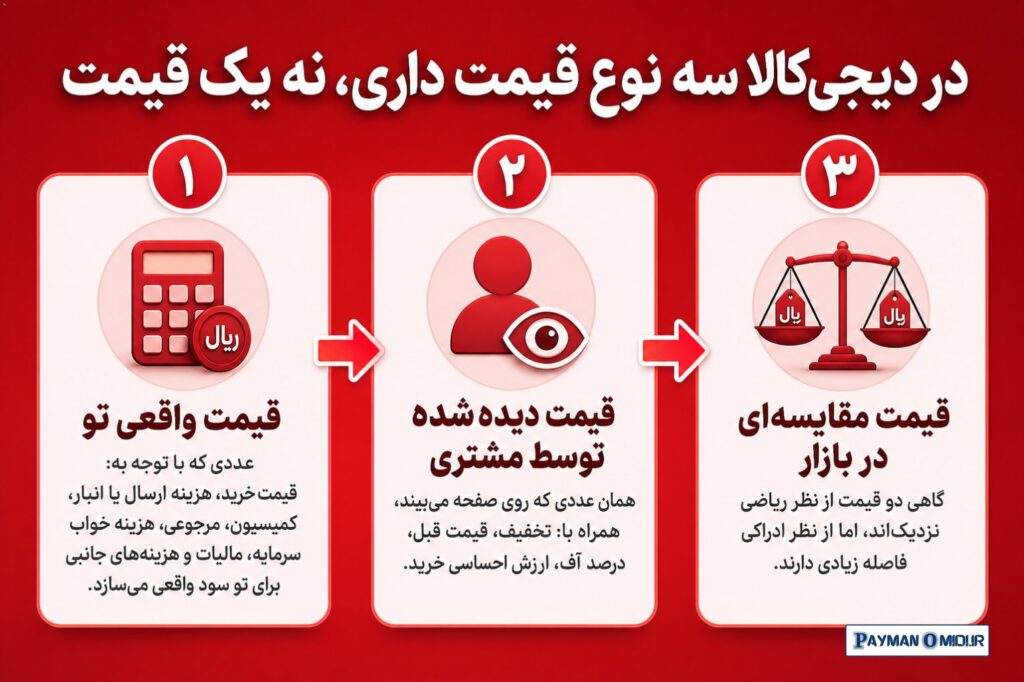 در دیجی‌کالا سه نوع قیمت داری، نه یک قیمت خیلی‌ها فقط به یک عدد نگاه می‌کنند: قیمت فروش. در حالی که در عمل باید ۳ لایه ق…