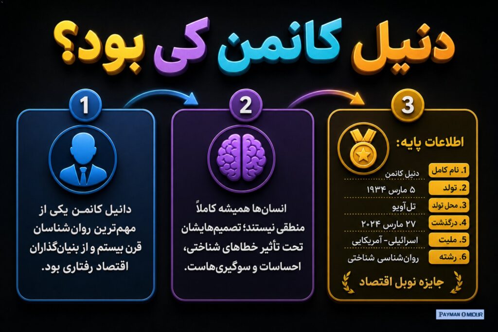 دنیل کانمن کی بود؟ دانیل کانمن (DanielKahneman) یکی از مهم‌ترین روان‌شناسان قرن بیستم و از بنیان‌گذاران اقتصاد رفتاری بو…