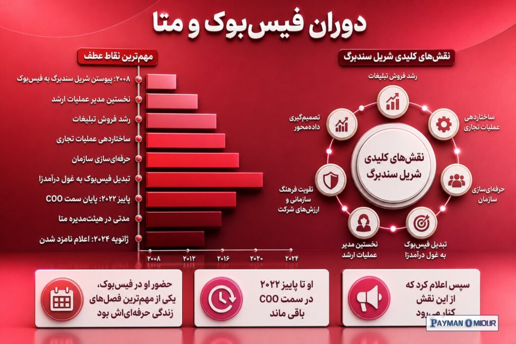 دوران فیس‌بوک و متا شریل سندبرگ در سال ۲۰۰۸ به Facebook پیوست و نخستین مدیر عملیات ارشد این شرکت شد. حضور او در فیس‌بوک،…