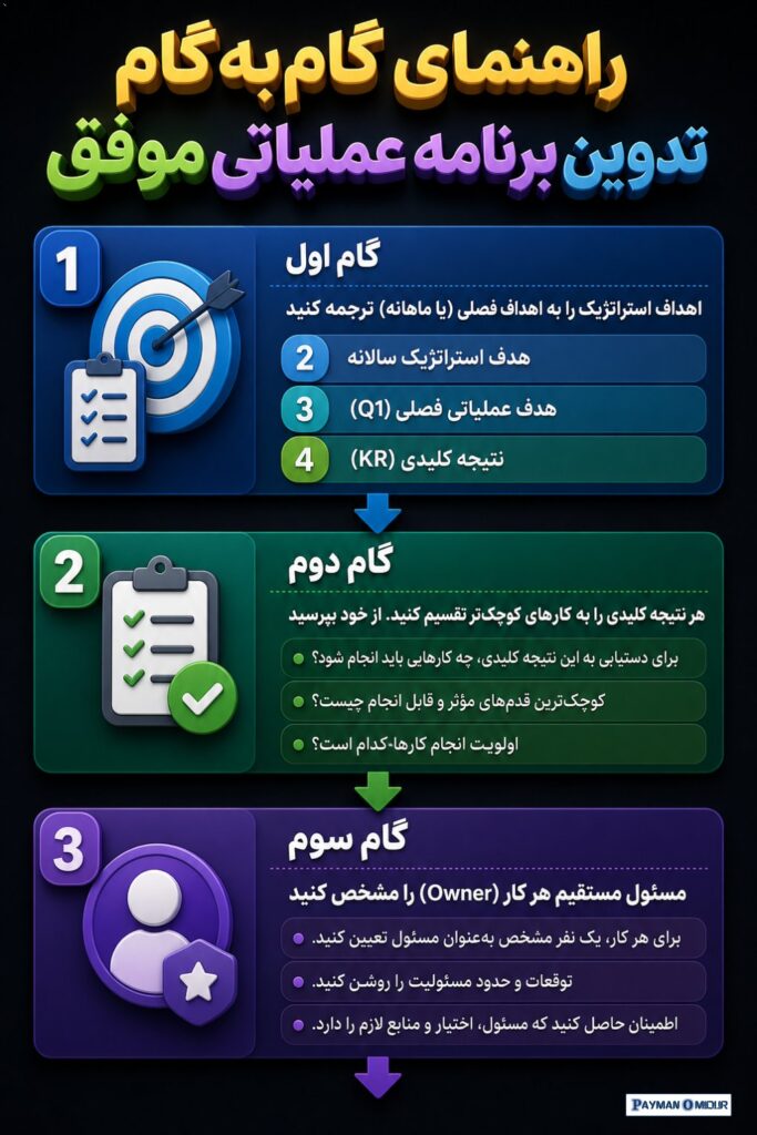 راهنمای گام‌به‌گام تدوین برنامه عملیاتی موفق چگونه یک برنامه‌ریزی عملیاتی واقعی بنویسیم؟ این فرآیند ۵ مرحله‌ای به شما کم…