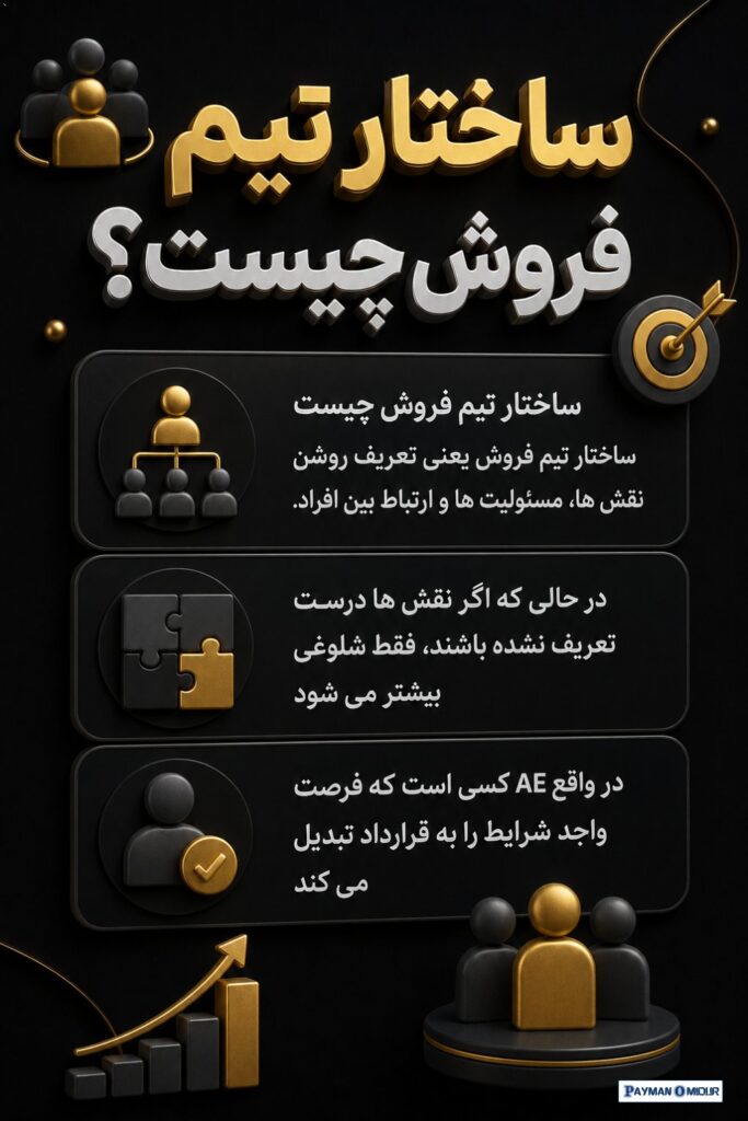 ساختار تیم فروش چیست؟ ساختار تیم فروش یعنی تعریف روشن نقش ها، مسئولیت ها و ارتباط بین افراد. یکی از اشتباهات رایج این اس…