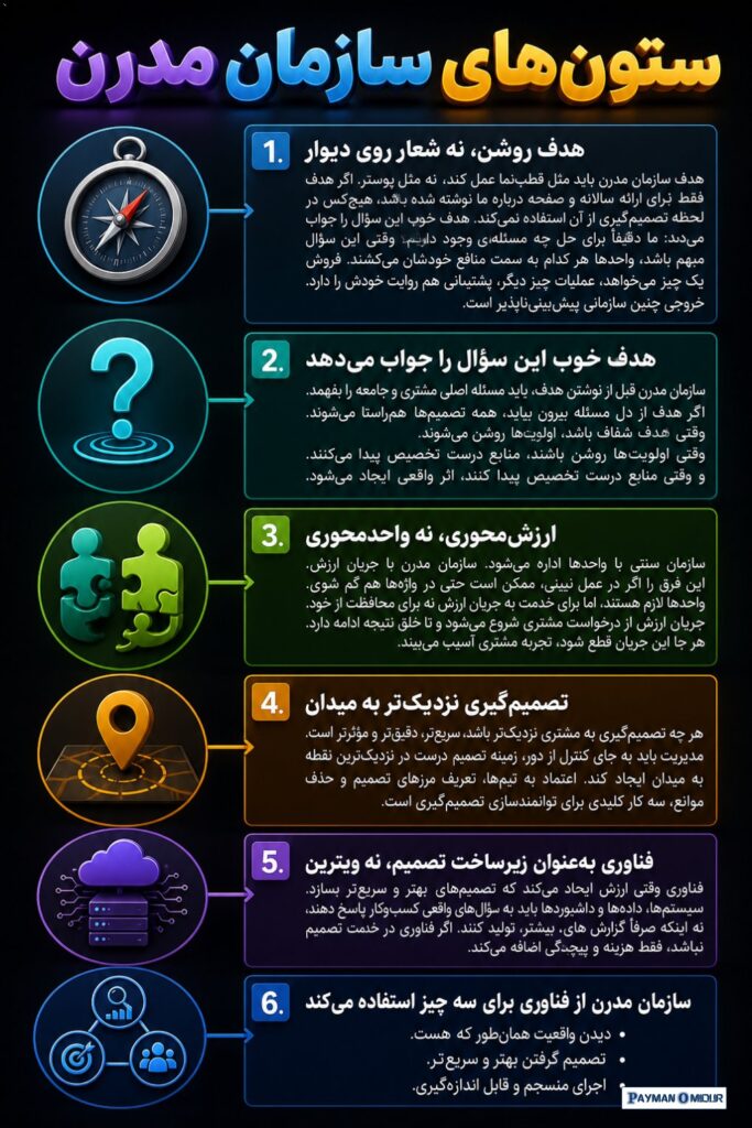 ستون‌های سازمان مدرن 1) هدف روشن، نه شعار روی دیوار هدف سازمان مدرن باید مثل قطب‌نما عمل کند، نه مثل پوستر. اگر هدف فقط…