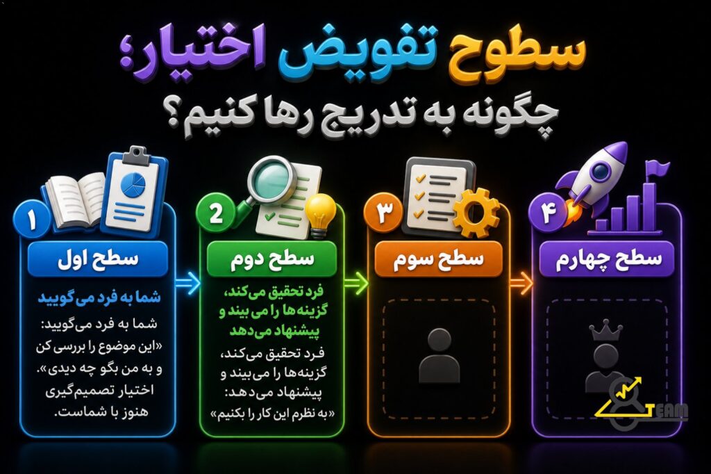 سطوح تفویض اختیار؛ چگونه به تدریج رها کنیم؟ نمی‌توان یک‌شبه تمام اختیارات را تفویض کرد. تفویض اختیار یک فرآیند تدریجی اس…