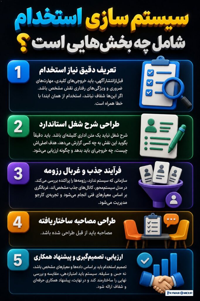 سیستم سازی استخدام شامل چه بخش‌هایی است؟ تعریف دقیق نیاز استخدام قبل از انتشار آگهی، باید خروجی‌های کلیدی، مهارت‌های ضرو…