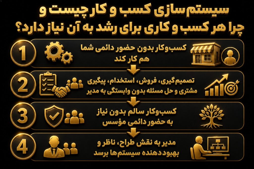 سیستم‌سازی یعنی کسب‌وکار بدون حضور دائمی شما هم کار کند اگر هر تصمیم، هر فروش، هر استخدام، هر پیگیری مشتری و هر حل مسئله…