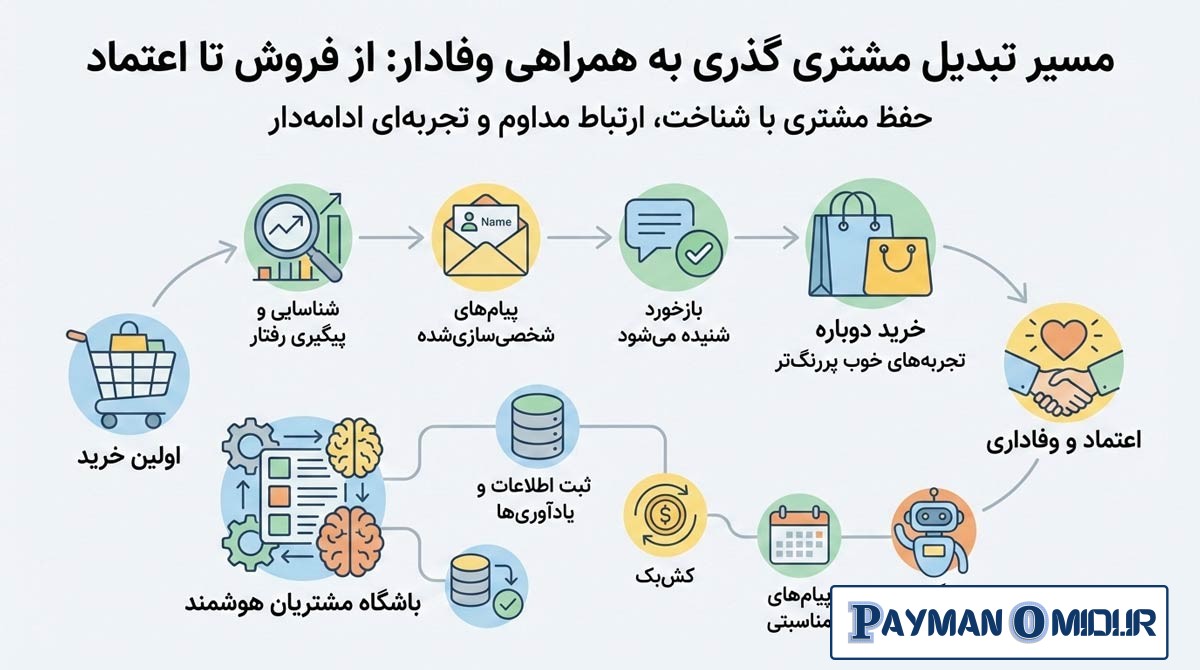 چگونه مشتریان را حفظ کنیم؟ راهنمای جامع حفظ مشتری برای کسب‌وکارها