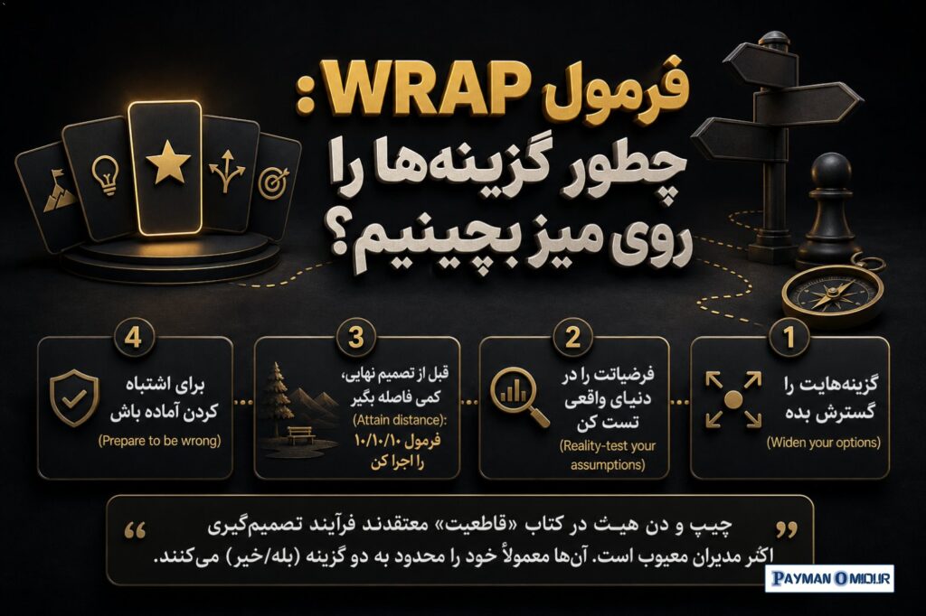 فرمول WRAP: چطور گزینه‌ها را روی میز بچینیم؟ چیپ و دن هیث در کتاب «قاطعیت» معتقدند فرآیند تصمیم‌گیری اکثر مدیران معیوب ا…