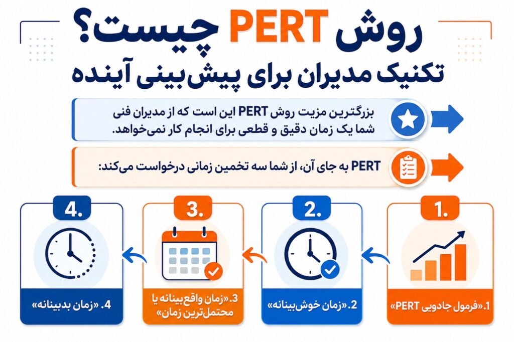 فرمول جادویی PERT: مدیریت زمان با تحلیل سه‌گانه‌گرایی بزرگترین مزیت روش PERT این است که از مدیران فنی شما یک زمان دقیق و…