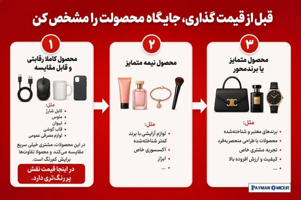 قبل از قیمت گذاری، جایگاه محصولت را مشخص کن بزرگ‌ترین اشتباه فروشندگان دیجی‌کالا این است که محصول را بدون تعیین جایگاه،…