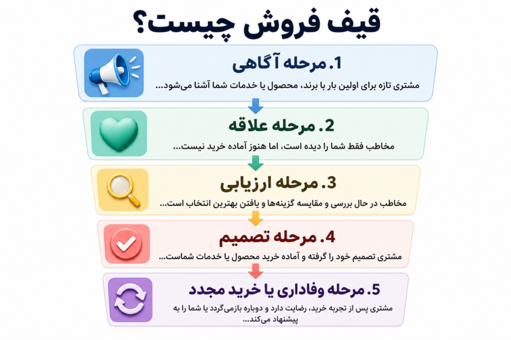 قیف فروش چگونه کار می‌کند؟ اگر بخواهیم ساده‌ترین نسخه قیف فروش را توضیح دهیم، معمولا از چند مرحله اصلی تشکیل می‌شود: آگا…