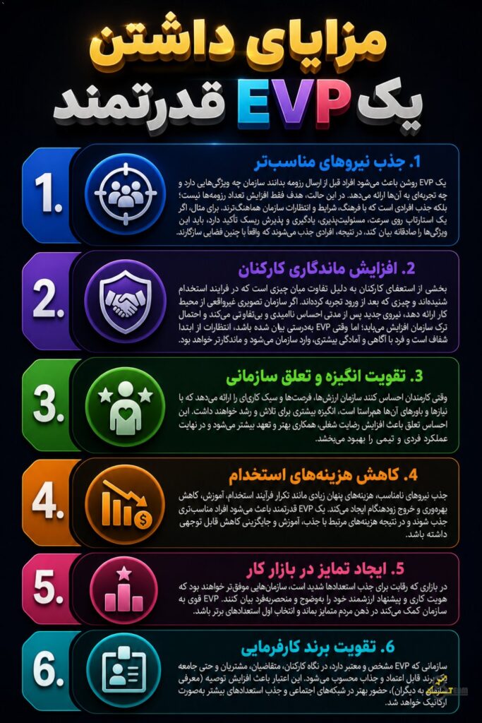 مزایای داشتن یک EVP قدرتمند ۱. جذب نیروهای مناسب‌تر یک EVP روشن باعث می‌شود افراد قبل از ارسال رزومه بدانند سازمان چه وی…