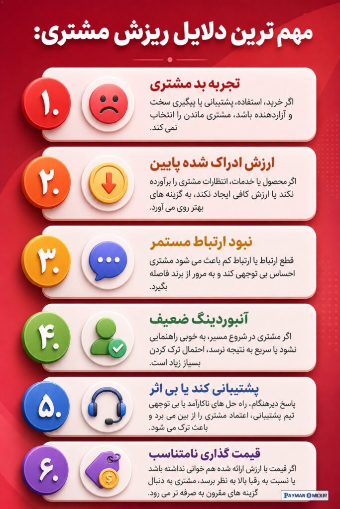مهم ترین دلایل ریزش مشتری: 1) تجربه بد مشتری اگر خرید، استفاده، پشتیبانی یا پیگیری سخت و آزاردهنده باشد، مشتری ماندن را…
