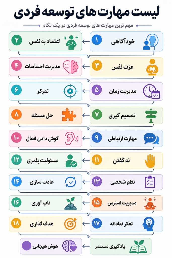 مهم ترین مهارت های توسعه فردی در یک نگاه اگر بخواهیم خیلی خلاصه مهم‌ترین مهارت های توسعه فردی را نام ببریم، این‌ها جزو ا…