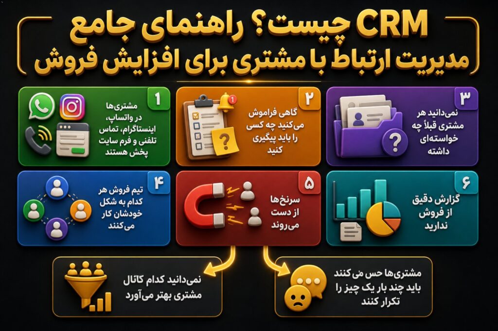نشانه‌هایی که می‌گویند شما به CRM نیاز دارید: مشتری‌ها در واتساپ، اینستاگرام، تماس تلفنی و فرم سایت پخش هستند گاهی فرامو…